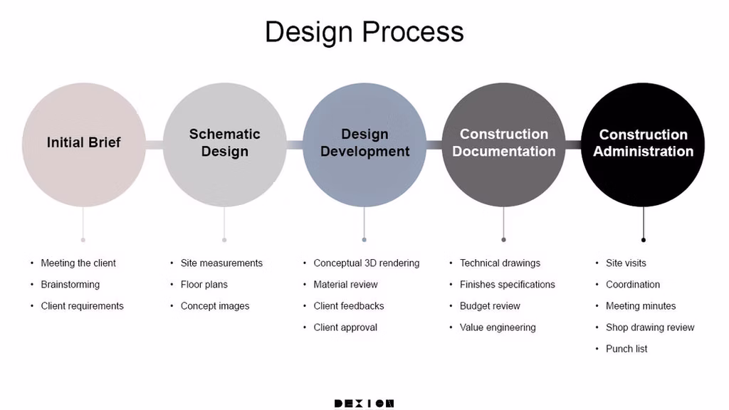 Design process image